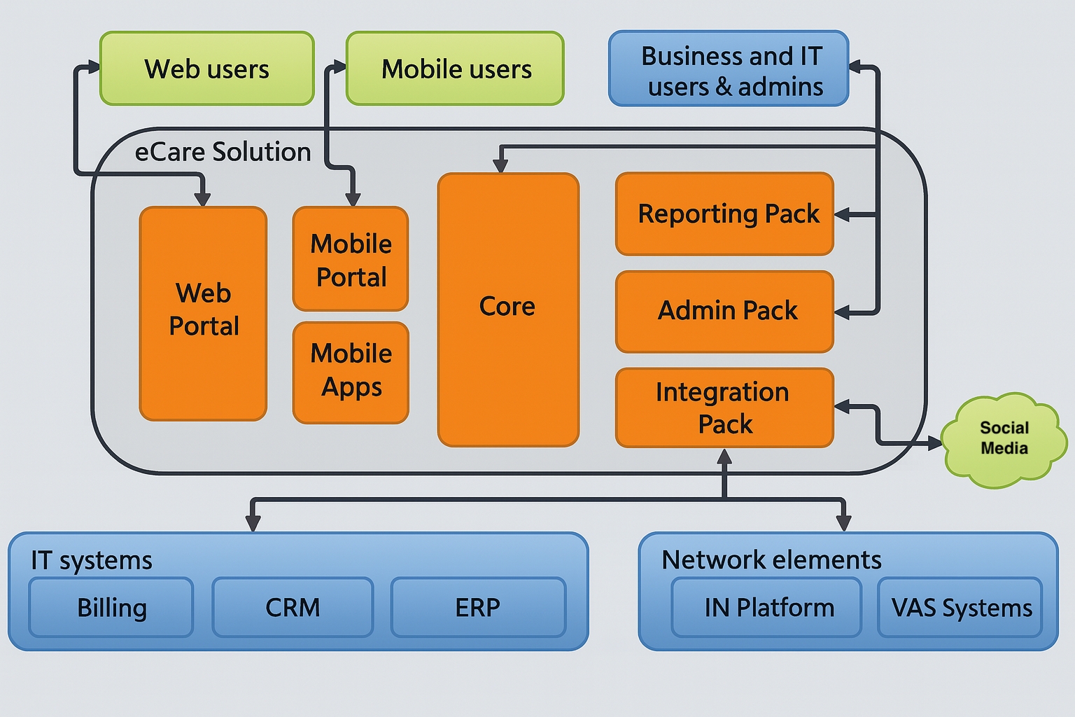eCare Self Service Solution Architecture - showing web users, mobile users, and business/IT users connecting through web portal, mobile portal, and mobile apps to the core system, with integration to billing, CRM, ERP, and network elements