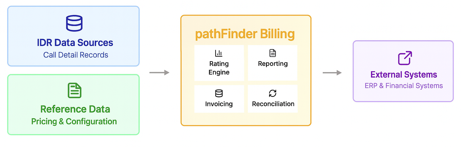 pathFinder Billing System Architecture